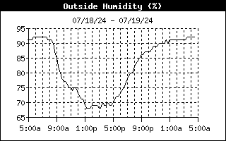 24 hour humidity history graph